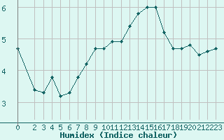 Courbe de l'humidex pour Liefrange (Lu)