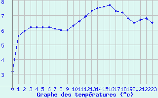 Courbe de tempratures pour Toussus-le-Noble (78)