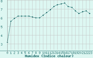 Courbe de l'humidex pour Toussus-le-Noble (78)