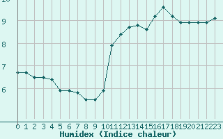 Courbe de l'humidex pour Aurillac (15)