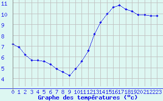 Courbe de tempratures pour Bridel (Lu)