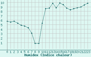 Courbe de l'humidex pour Saint-Georges-d'Oleron (17)