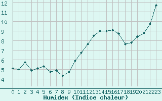 Courbe de l'humidex pour Saint-Brieuc (22)