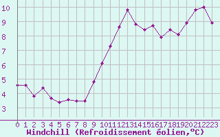Courbe du refroidissement olien pour Ile Rousse (2B)
