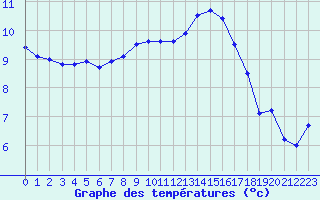 Courbe de tempratures pour Cap Corse (2B)