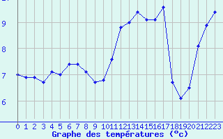 Courbe de tempratures pour Ouessant (29)