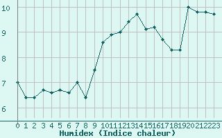 Courbe de l'humidex pour Cap Corse (2B)