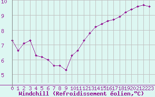 Courbe du refroidissement olien pour Avord (18)