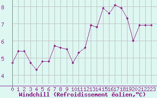 Courbe du refroidissement olien pour Als (30)