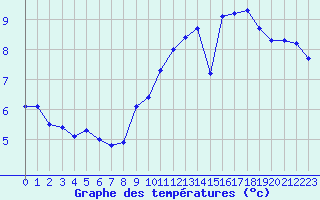 Courbe de tempratures pour Variscourt (02)