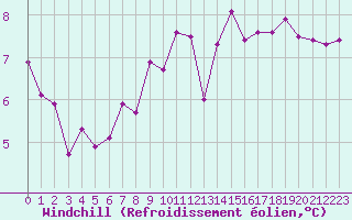 Courbe du refroidissement olien pour Cap de la Hve (76)