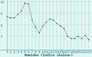 Courbe de l'humidex pour Deauville (14)