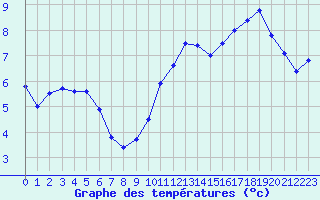 Courbe de tempratures pour Besanon (25)