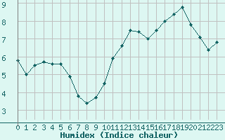 Courbe de l'humidex pour Besanon (25)