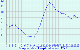 Courbe de tempratures pour Roissy (95)