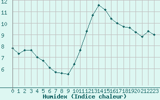 Courbe de l'humidex pour Roissy (95)