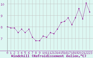 Courbe du refroidissement olien pour Le Havre - Octeville (76)