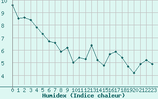 Courbe de l'humidex pour Souprosse (40)