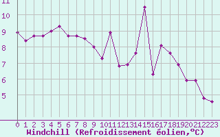 Courbe du refroidissement olien pour Cap Cpet (83)