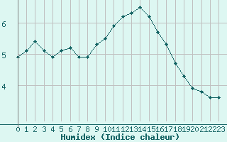 Courbe de l'humidex pour Tauxigny (37)