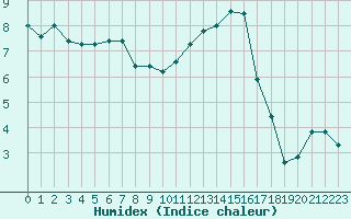 Courbe de l'humidex pour Ble / Mulhouse (68)