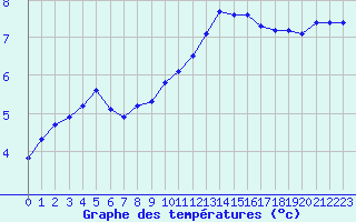 Courbe de tempratures pour Corny-sur-Moselle (57)