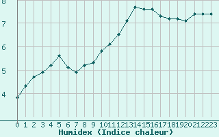 Courbe de l'humidex pour Corny-sur-Moselle (57)