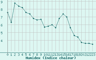 Courbe de l'humidex pour Potes / Torre del Infantado (Esp)