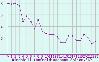 Courbe du refroidissement olien pour Dounoux (88)