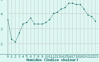 Courbe de l'humidex pour Bordeaux (33)