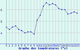 Courbe de tempratures pour Dunkerque (59)