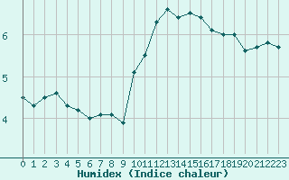 Courbe de l'humidex pour Dunkerque (59)