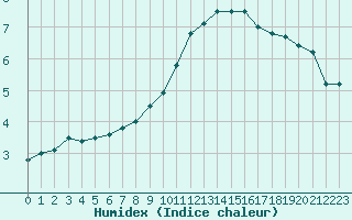 Courbe de l'humidex pour Evreux (27)