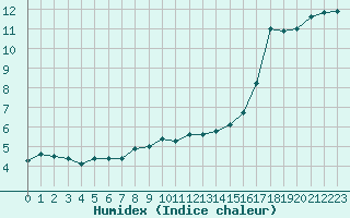 Courbe de l'humidex pour Douzens (11)