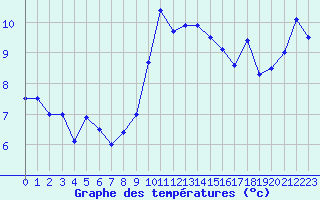 Courbe de tempratures pour Cap Pertusato (2A)