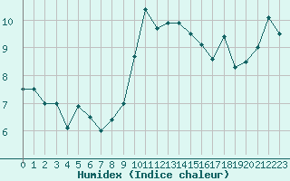 Courbe de l'humidex pour Cap Pertusato (2A)