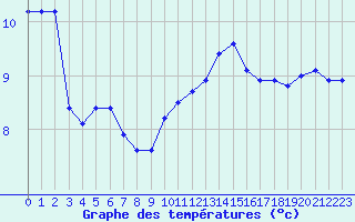 Courbe de tempratures pour Le Mesnil-Esnard (76)