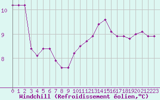 Courbe du refroidissement olien pour Le Mesnil-Esnard (76)