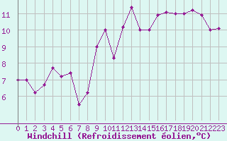 Courbe du refroidissement olien pour Orlans (45)