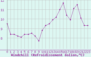 Courbe du refroidissement olien pour La Roche-sur-Yon (85)