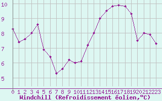 Courbe du refroidissement olien pour Paray-le-Monial - St-Yan (71)