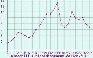 Courbe du refroidissement olien pour Mont-Aigoual (30)