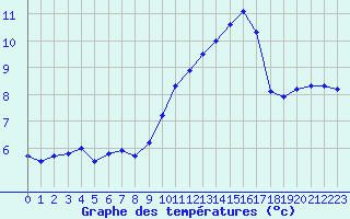 Courbe de tempratures pour Courcouronnes (91)