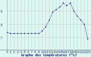 Courbe de tempratures pour Jarnages (23)