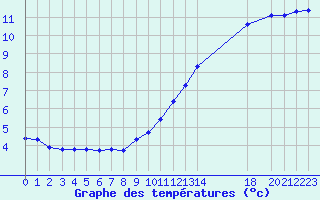 Courbe de tempratures pour Arles (13)