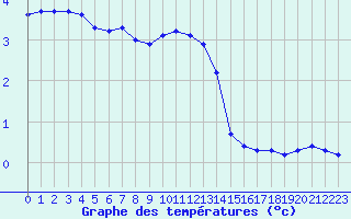 Courbe de tempratures pour Lussat (23)