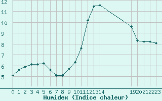 Courbe de l'humidex pour Clermont de l'Oise (60)