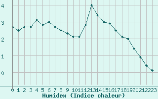 Courbe de l'humidex pour Bastia (2B)