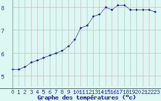 Courbe de tempratures pour Bellefontaine (88)