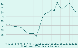 Courbe de l'humidex pour Cabestany (66)